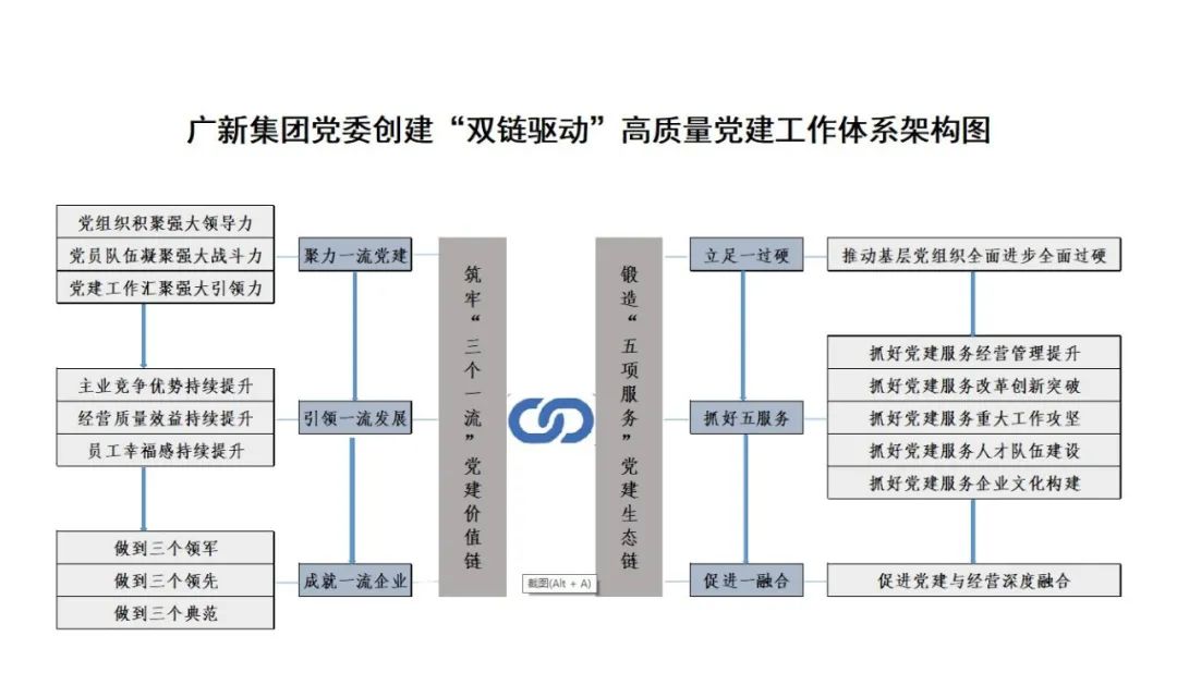 廣新集團黨委落實“五強五化”部署 研究創建“雙鏈驅動”高質量黨建工作體系