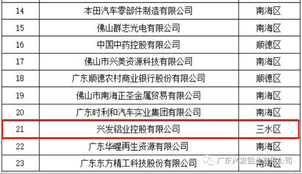 興發鋁業榮登“2020年佛山企業100強”榜單