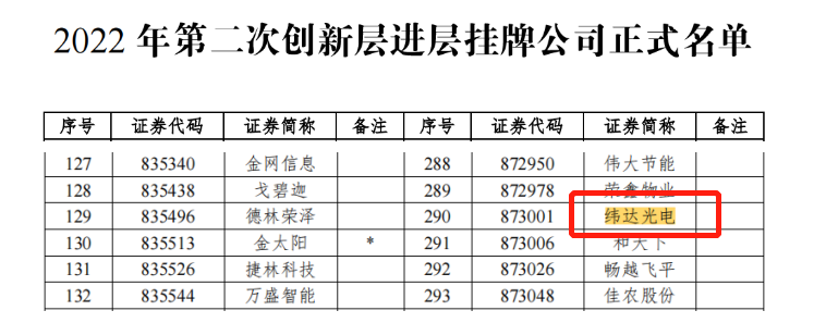 廣新集團所屬緯達光電成功調入新三板創新層