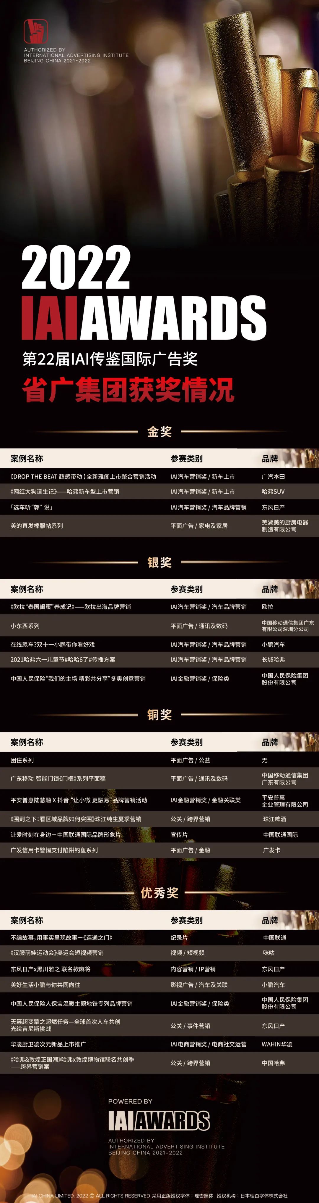 IAI國際廣告獎揭榜！省廣位列廣告集團第一