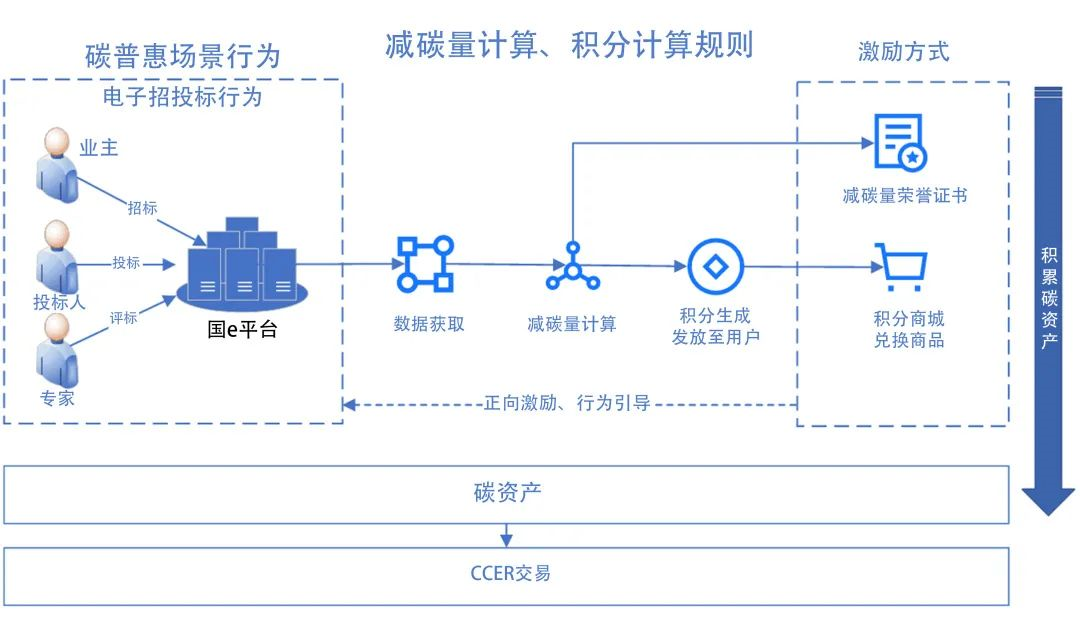 推進零碳化電子招標體系建設　賦能廣新集團低碳高質量發展