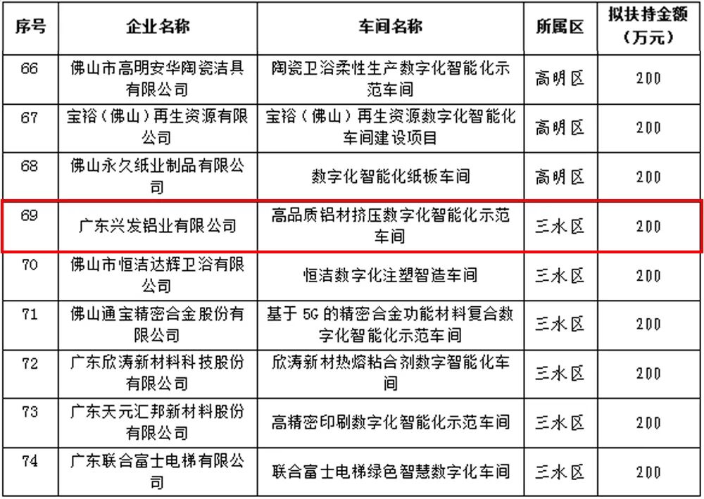 興發鋁業一車間入選2022年佛山市數字化智能化示范車間