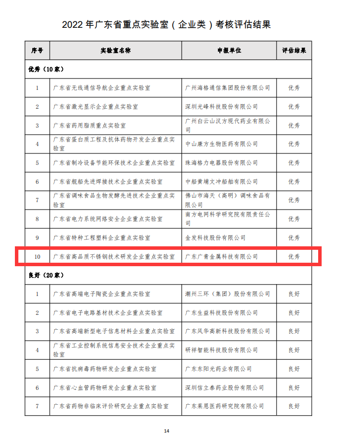 【喜訊】廣青科技一實驗室獲評省科技廳2022年省重點實驗室考核評估“優秀”等級