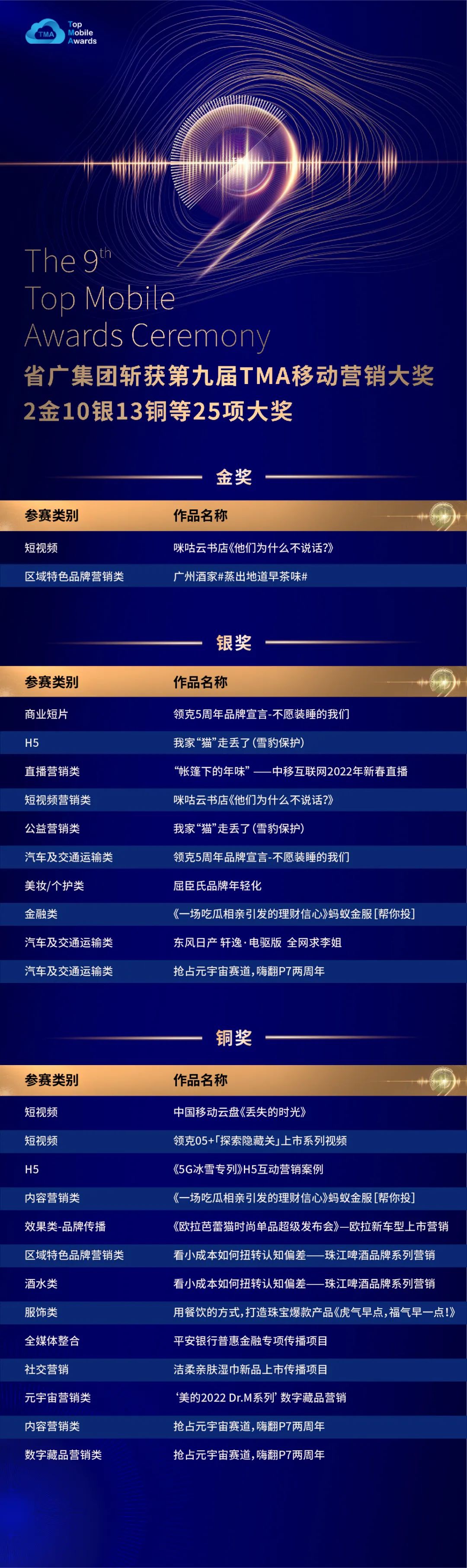 一大波“年終獎”已到手!省廣集團再次斬獲63項大獎 一大波“年終獎”已到手!省廣集團再次斬獲63項大獎