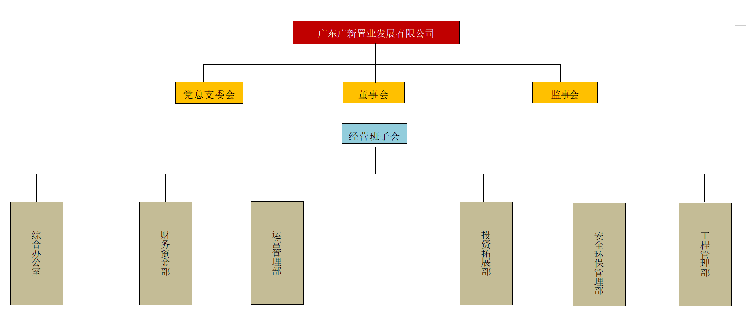 廣東廣新置業發展有限公司
