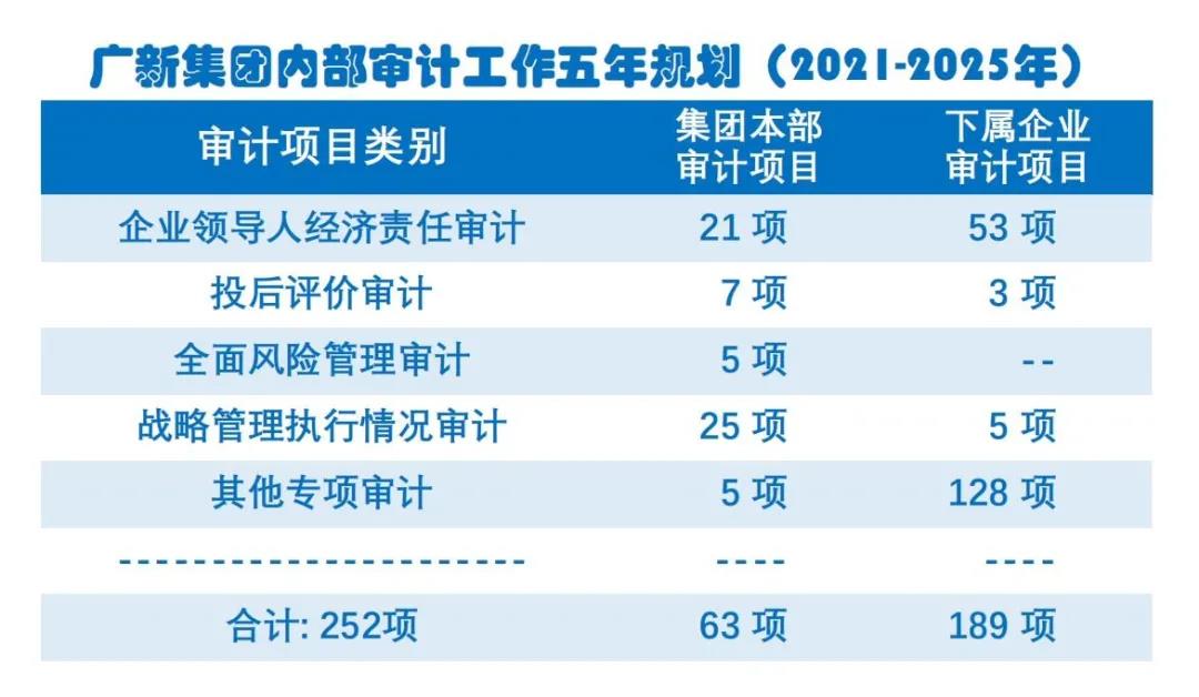 審計監督全覆蓋：廣新集團制定《內部審計工作五年規劃（2021-2025）》