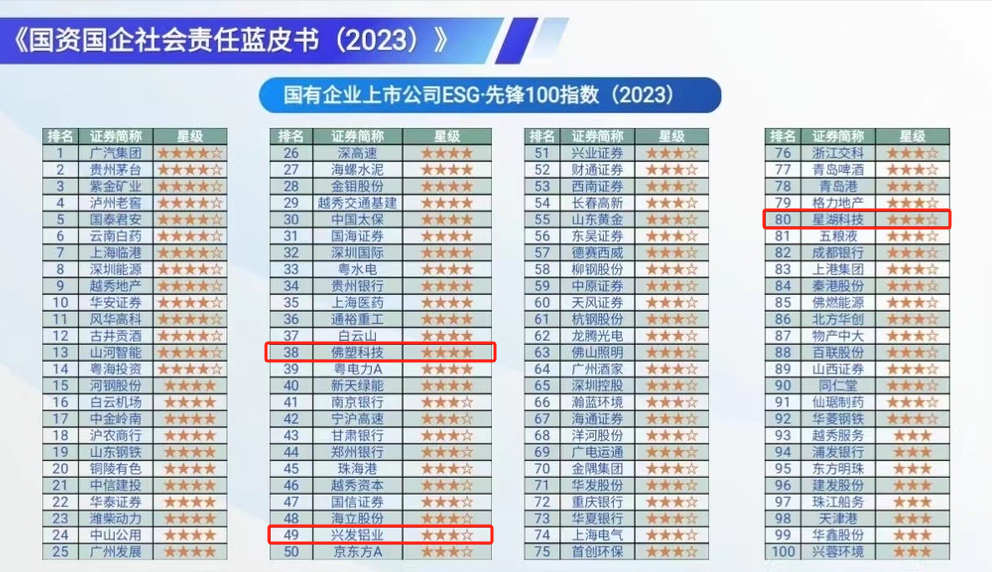 【喜訊】廣新集團連續兩年入選“國有企業社會責任·先鋒100指數”，均位列第2位
